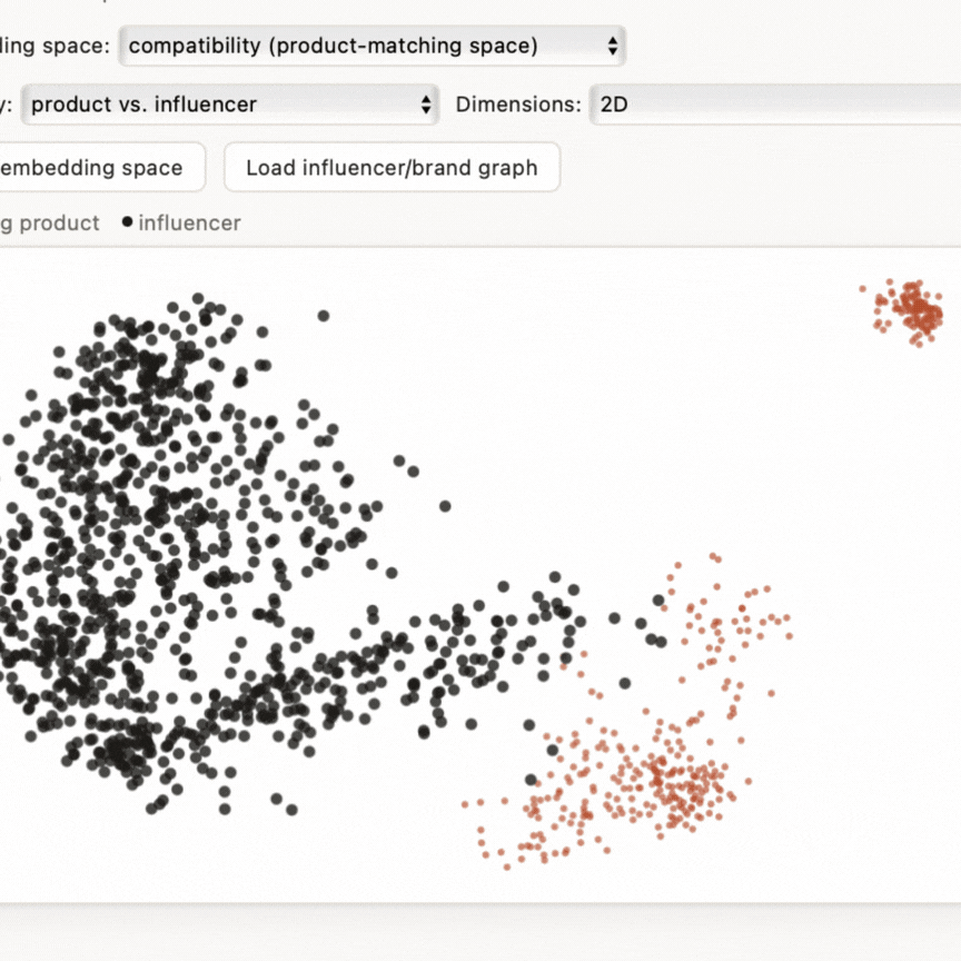 Animated 2D scatter plot of the compatibility embedding space, first separating catalogue products from influencer items, then colouring points by garment category